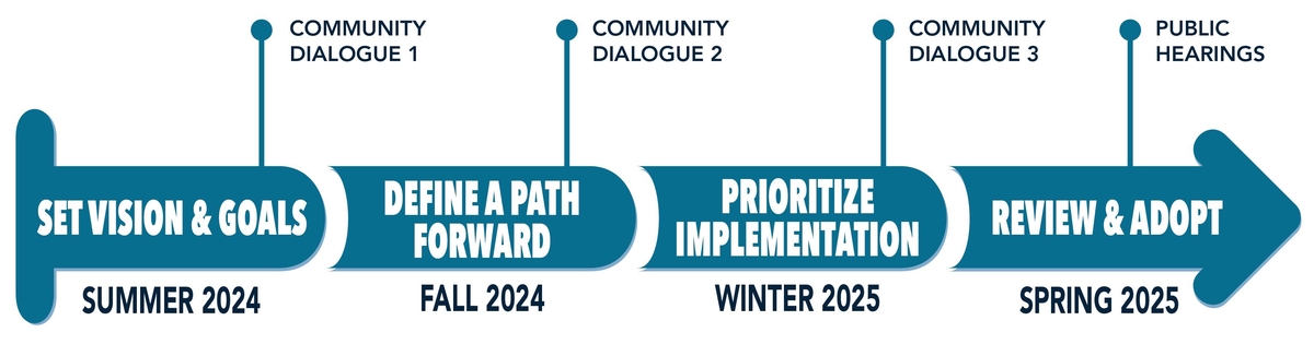 Set Vision & Goals Summer 2024, Define a Path Fall 2024, Prioritize Implementation Winter 2025, Review & Adopt Spring 2025